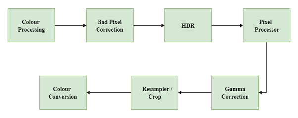 ISP Block Diagram