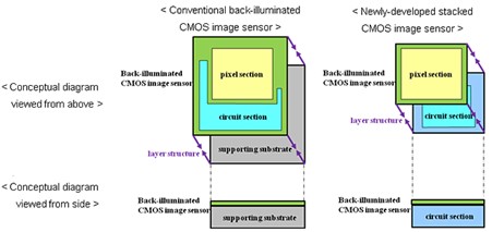Architectural Differences between BSI CMOS and Stacked CMOS Sensors (Source: SONY)