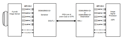 Typical architecture of an FPD-Link III camera