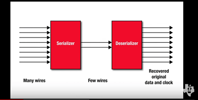 architecture of a SerDes system