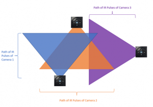 Multiple Camera Interference