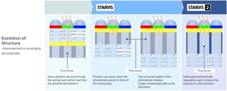 Structure of Sony STARVIS and STARVIS 2 