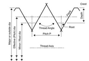 Threading Specifications