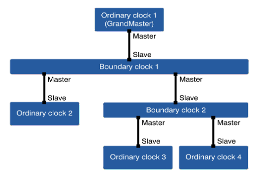 Key Components of PTP Synchronization