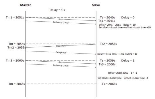 PTP Messages and Timestamp Exchange