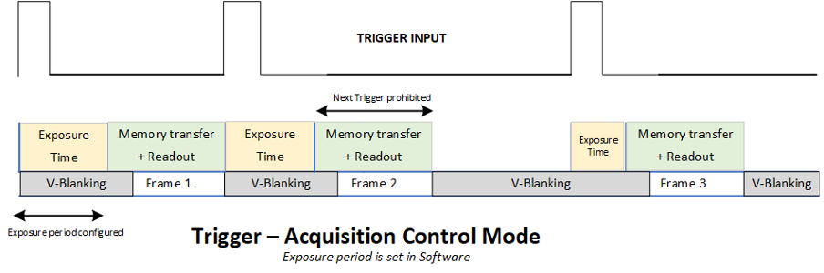 Trigger Acuqisition Control Mode