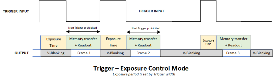 Trigger Exposure Control Mode