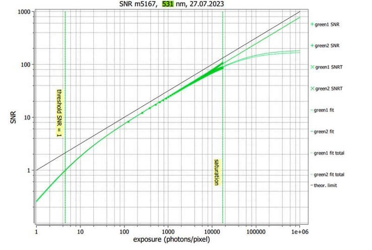 exposure time and the SNR