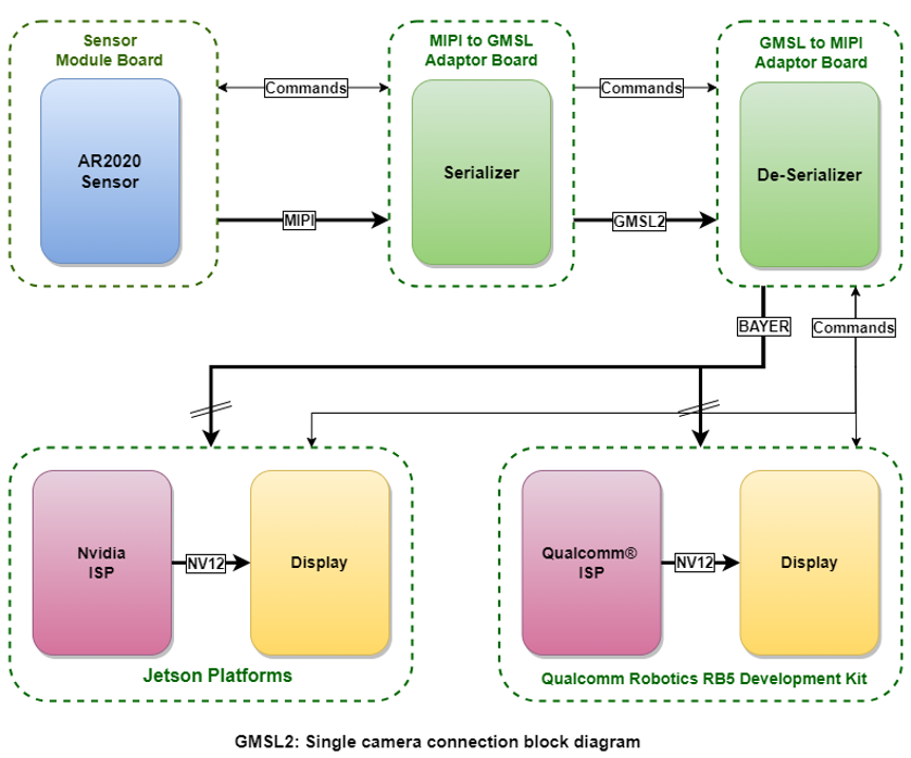 AR2020 Sensor based GMSL Camera Block Diagram