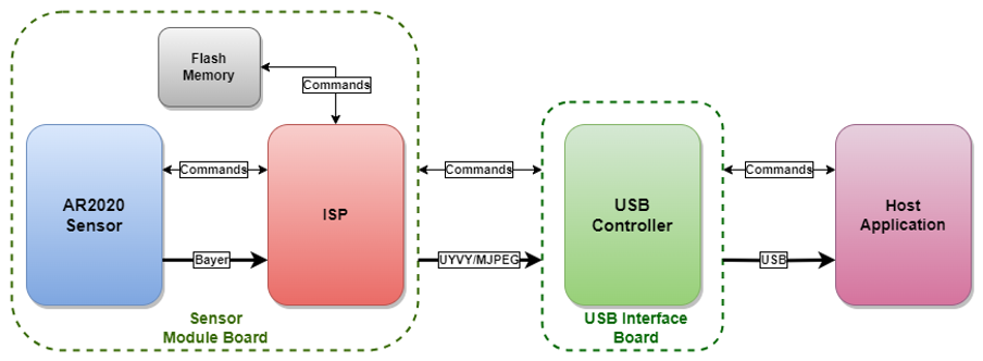 AR2020 Sensor based USB Camera Block Diagram