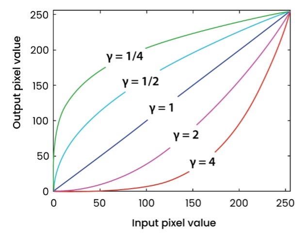 Gamma-Correction-Graph