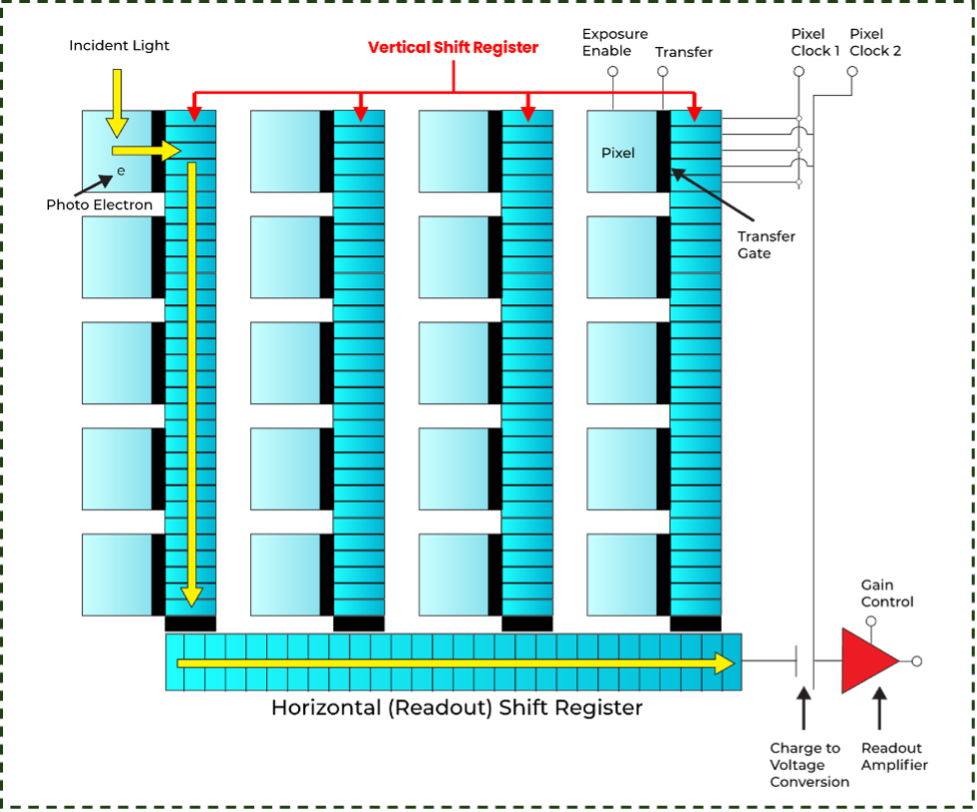 Internal Architecture of CCD Image Sensors