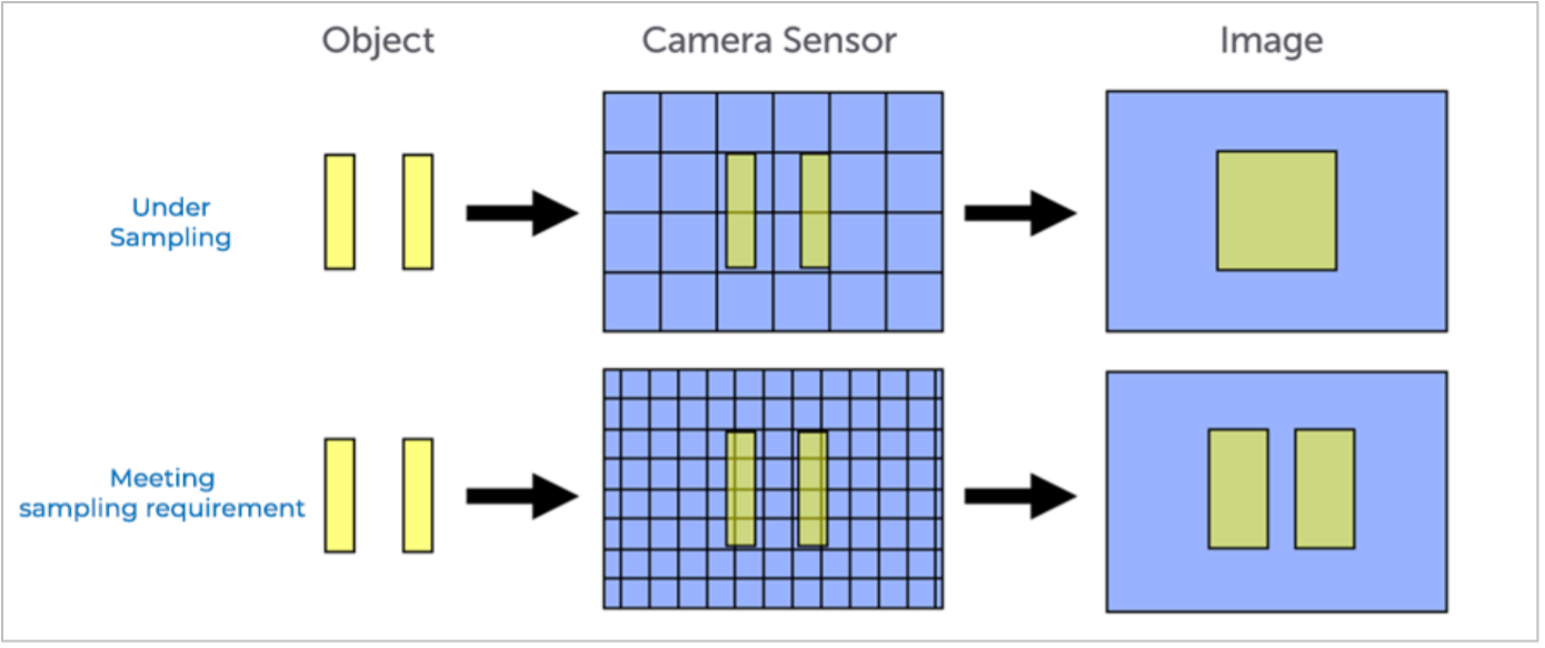 Sampling Requirements of a Sensor