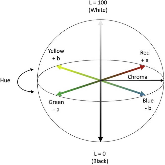 CIE Lab Color Space Diagram