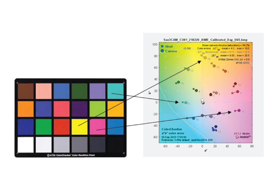 Color Accuracy Test Done for See3CAM_CU81 by e-con Systems IQ Team