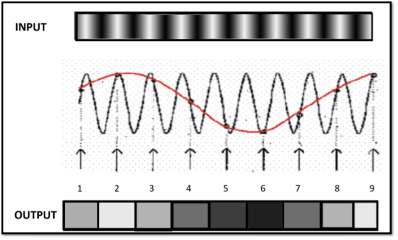 High Frequency Input Signal and Low Frequency Sampling
