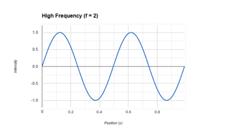 High Frequency Sinusoidal Wave