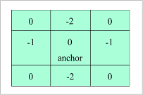 Kernel or Filter
