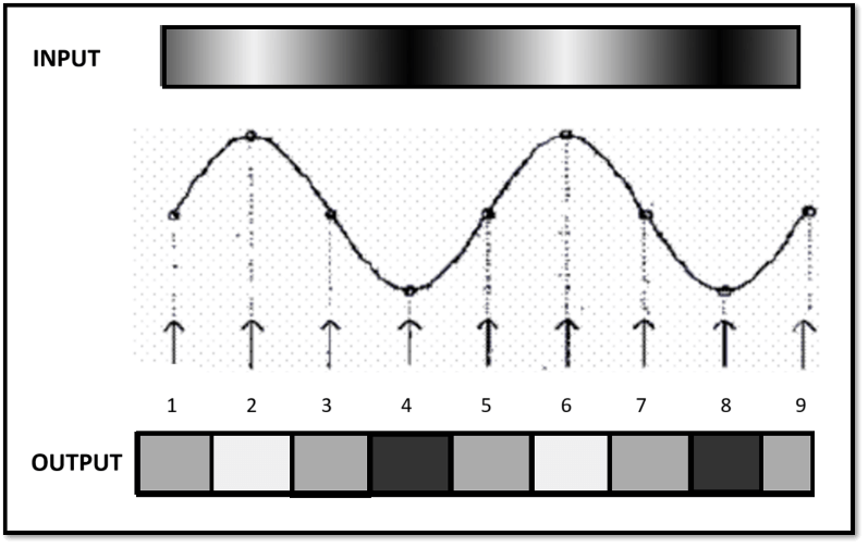 Low Frequency Input Signal and Low Frequency Sampling