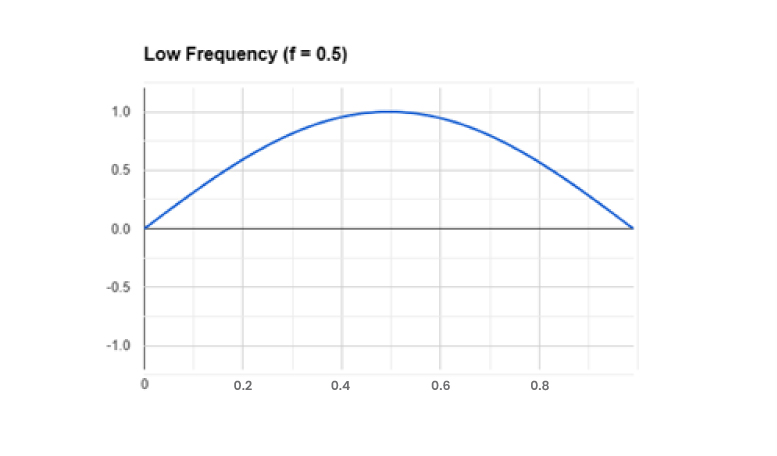 Low Frequency Sinusoidal Wave