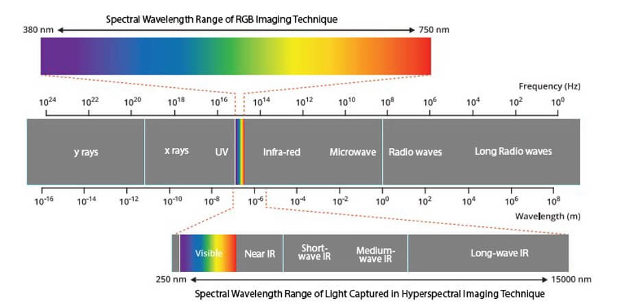 spectral wavelength range