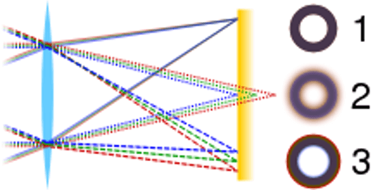 Chromatic Aberration