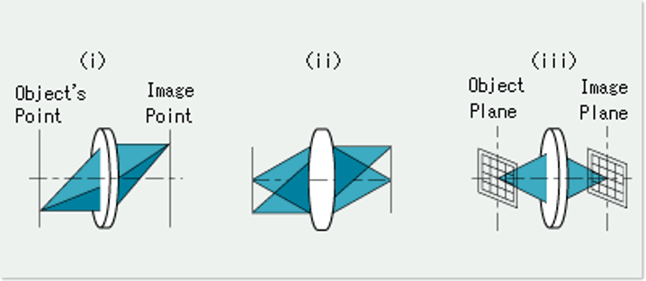 Conditions for Ideal Image Formation