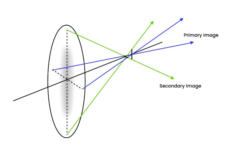 Image Formation in Primary Plane and Secondary Plane