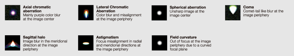 Lens Aberrations