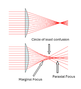 Spherical aberration