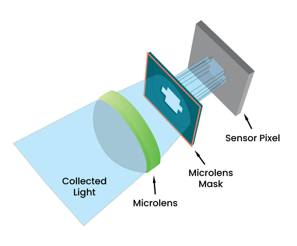 What is flying pixel and how can it be mitigated in 3D imaging for Time-of-Flight cameras
