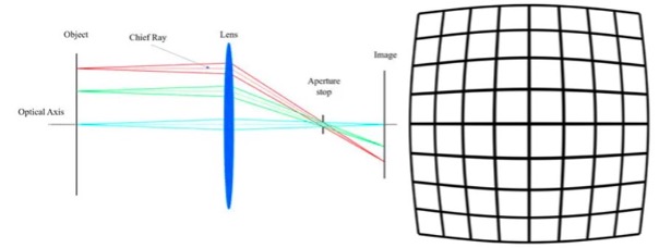 Distortion Representation in Terms of Cubic Field