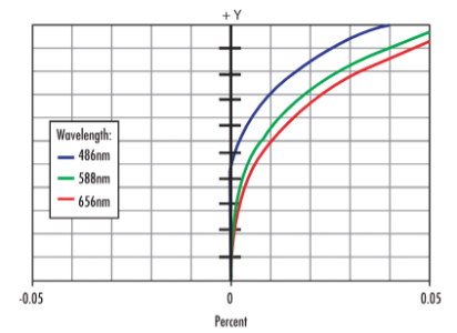 Distortion vs Wavelength of Light