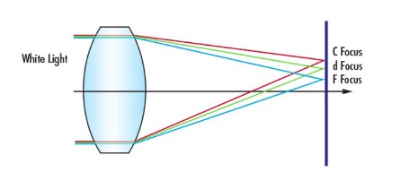Lateral Chromatic Aberration