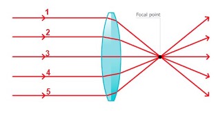Refraction of Light
