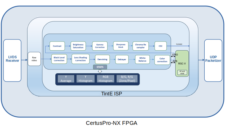 CertusPro-NX FPGA