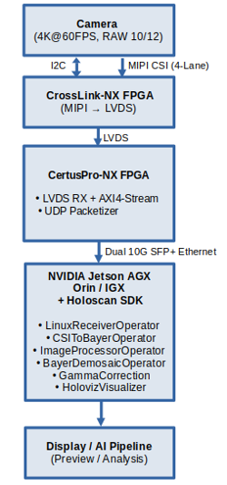 Flowchart of Holoscan Data Processing Pipeline with NVIDIA GPU ISP