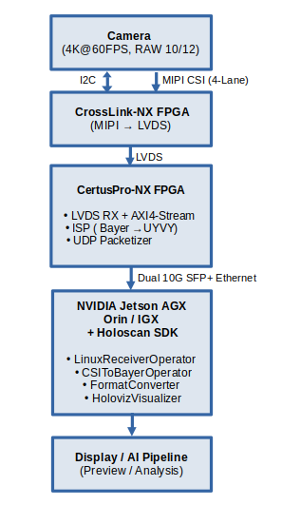 Flowchart of Holoscan Data Processing Pipeline with TintE ISP