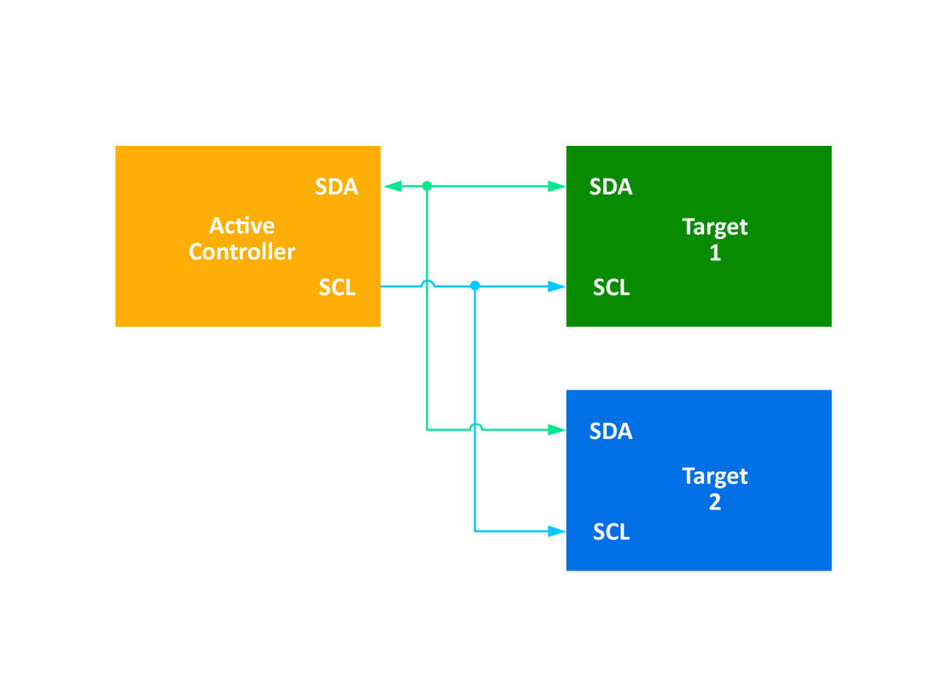 I3C block diagram