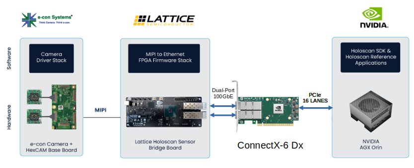 Two e-con Systems' Cameras connected with HSB