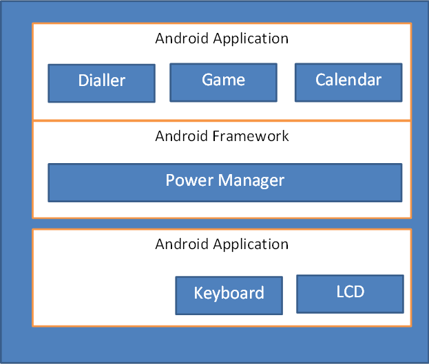 Android Power Management