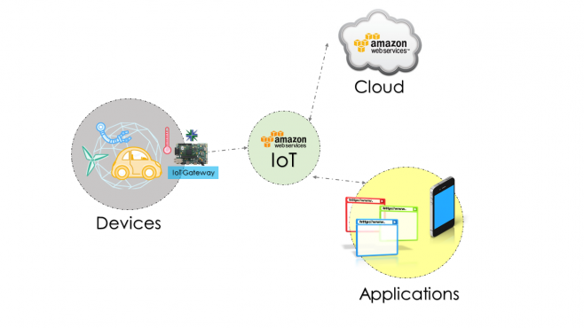 IoT