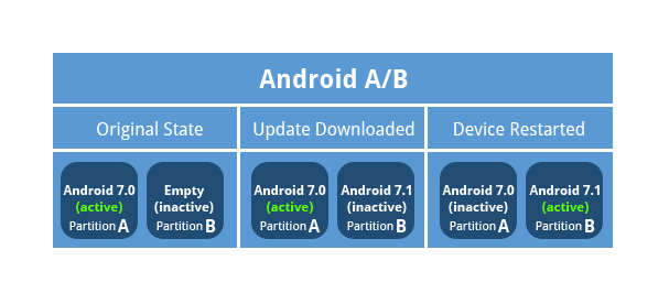Android – Non-A/B vs A/B seamless OTA firmware update