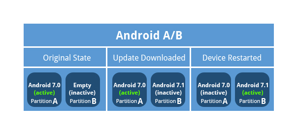 Non-A/B vs A/B seamless update