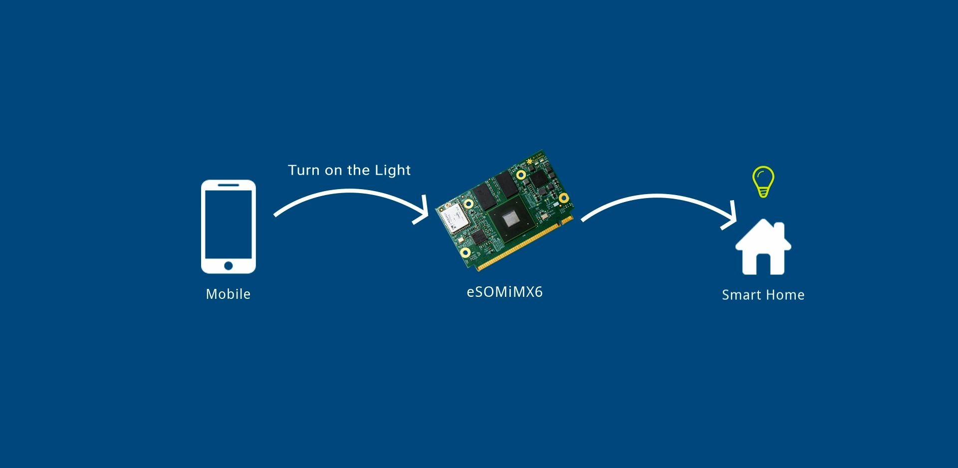 Building your IoTvity