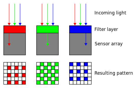 Bayer Patterm color filters passing the R,G nd B colors on to the respective pixels