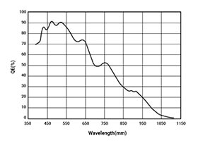 AR0522 sensor quantum efficiency