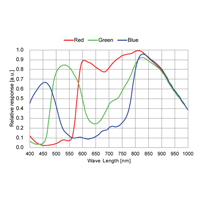 Spectral Sensitivity Characteristics