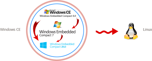 Porting Board Support Packages and Support across Windows CE Versions Porting Board Support Packages and Support across Windows CE Versions