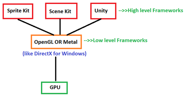 Analysis of OpenGL ES on iOS